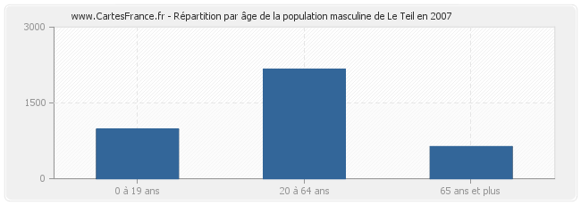 Répartition par âge de la population masculine de Le Teil en 2007